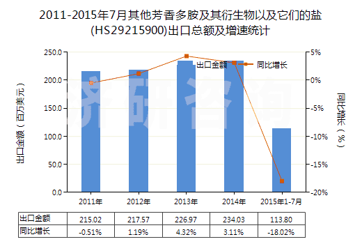 2011-2015年7月其他芳香多胺及其衍生物以及它們的鹽(HS29215900)出口總額及增速統(tǒng)計